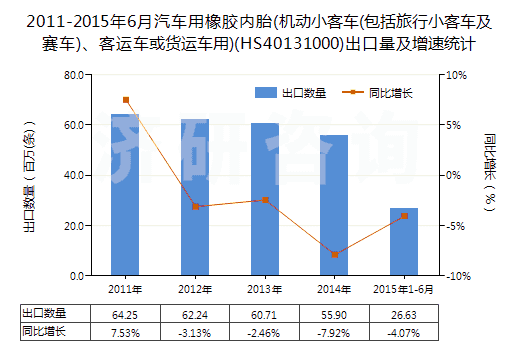 2011-2015年6月汽車用橡膠內(nèi)胎(機(jī)動(dòng)小客車(包括旅行小客車及賽車)、客運(yùn)車或貨運(yùn)車用)(HS40131000)出口量及增速統(tǒng)計(jì)